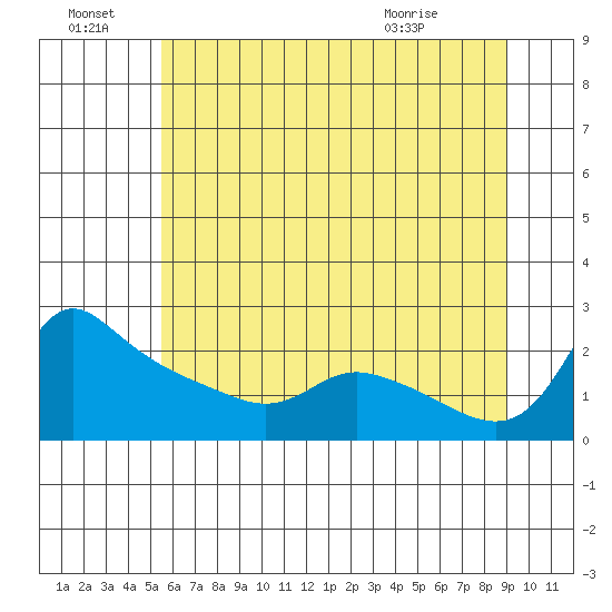 Vancouver tide chart for Friday, July 8, 2022