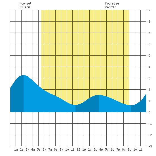 Vancouver tide chart for Saturday, July 9, 2022