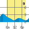 Vancouver tide chart for Saturday, July 9, 2022