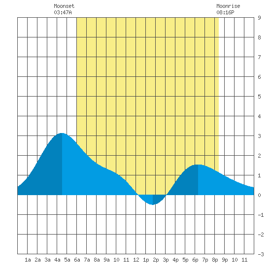 Vancouver tide chart for Wednesday, August 10, 2022