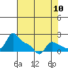 Vancouver tide chart for Wednesday, August 10, 2022