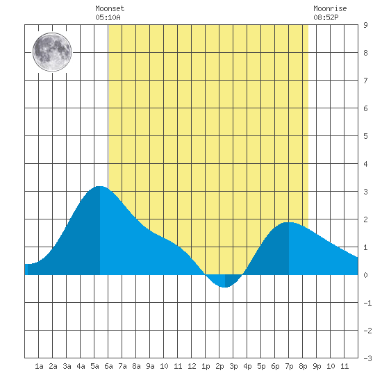 Vancouver tide chart for Thursday, August 11, 2022