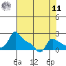 Vancouver tide chart for Thursday, August 11, 2022