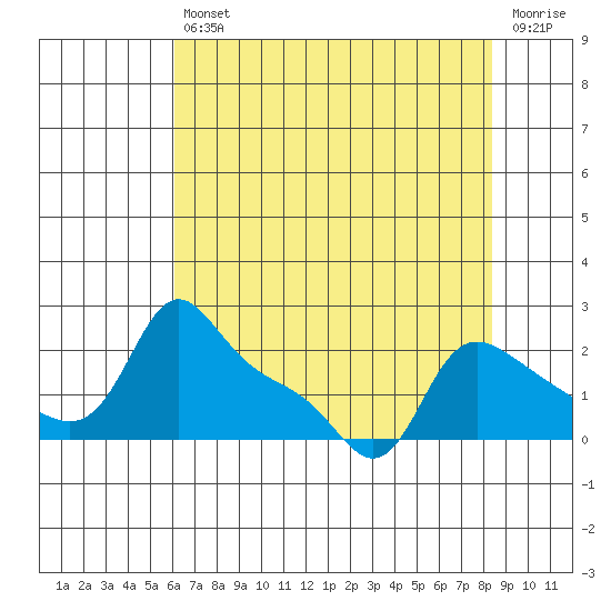 Vancouver tide chart for Friday, August 12, 2022