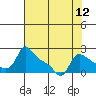 Vancouver tide chart for Friday, August 12, 2022