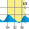 Vancouver tide chart for Saturday, August 13, 2022