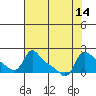 Vancouver tide chart for Sunday, August 14, 2022