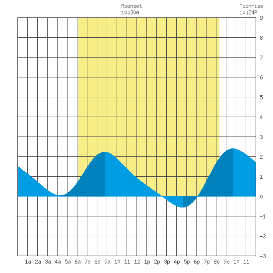 Vancouver tide chart for Monday, August 15, 2022
