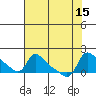 Vancouver tide chart for Monday, August 15, 2022