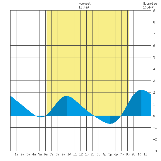 Vancouver tide chart for Tuesday, August 16, 2022