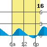 Vancouver tide chart for Tuesday, August 16, 2022