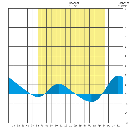 Vancouver tide chart for Wednesday, August 17, 2022