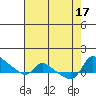 Vancouver tide chart for Wednesday, August 17, 2022
