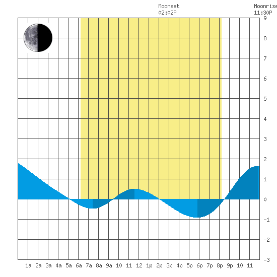 Vancouver tide chart for Thursday, August 18, 2022