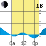 Vancouver tide chart for Thursday, August 18, 2022