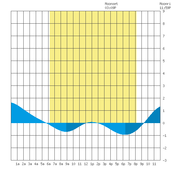 Vancouver tide chart for Friday, August 19, 2022