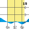 Vancouver tide chart for Friday, August 19, 2022