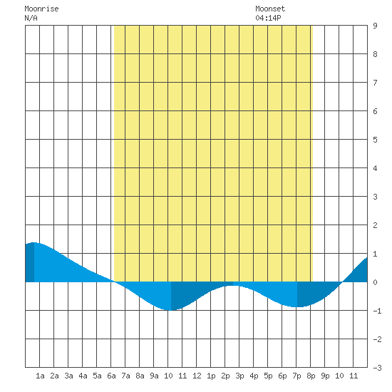 Vancouver tide chart for Saturday, August 20, 2022