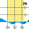 Vancouver tide chart for Saturday, August 20, 2022