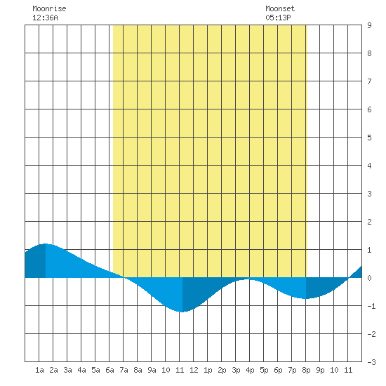 Vancouver tide chart for Sunday, August 21, 2022