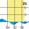 Vancouver tide chart for Sunday, August 21, 2022