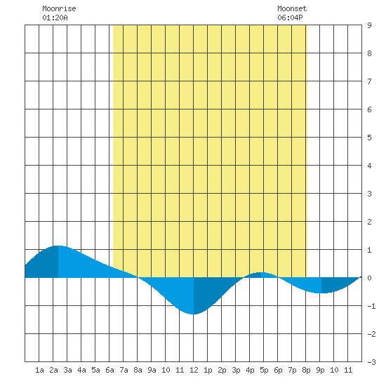 Vancouver tide chart for Monday, August 22, 2022