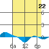 Vancouver tide chart for Monday, August 22, 2022