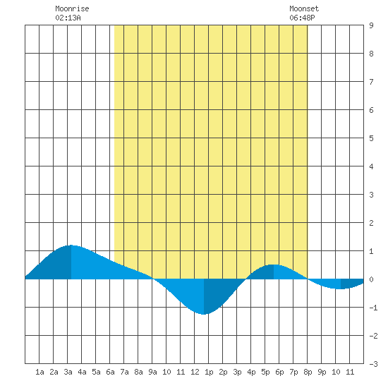 Vancouver tide chart for Tuesday, August 23, 2022