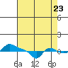 Vancouver tide chart for Tuesday, August 23, 2022