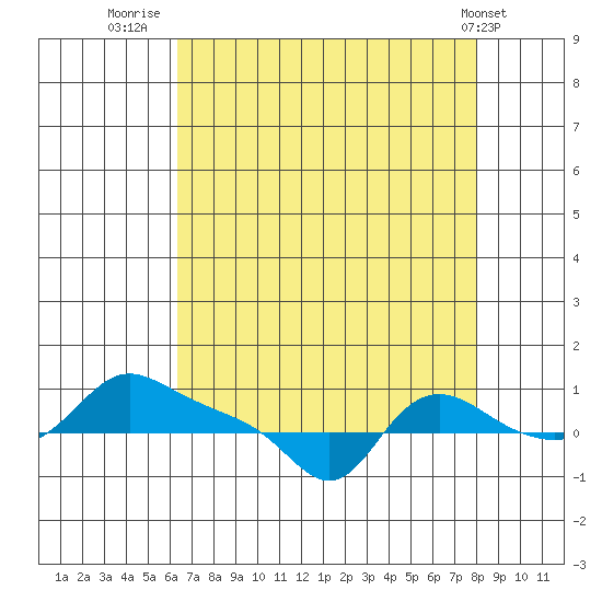 Vancouver tide chart for Wednesday, August 24, 2022