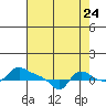 Vancouver tide chart for Wednesday, August 24, 2022
