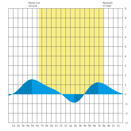Vancouver tide chart for Thursday, August 25, 2022