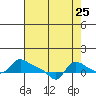 Vancouver tide chart for Thursday, August 25, 2022