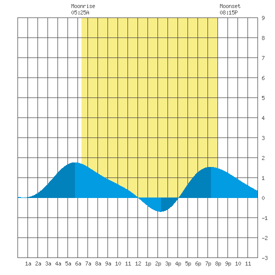 Vancouver tide chart for Friday, August 26, 2022