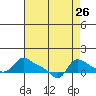 Vancouver tide chart for Friday, August 26, 2022