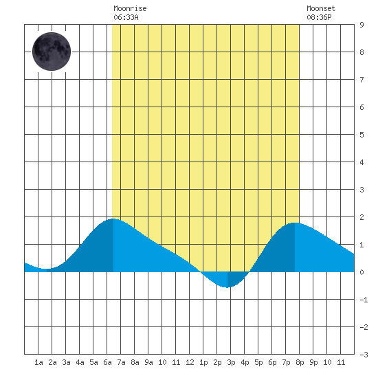 Vancouver tide chart for Saturday, August 27, 2022