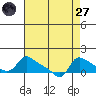 Vancouver tide chart for Saturday, August 27, 2022