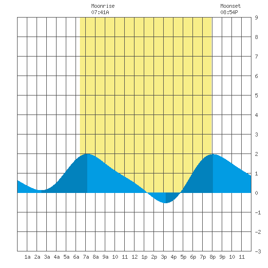 Vancouver tide chart for Sunday, August 28, 2022