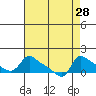 Vancouver tide chart for Sunday, August 28, 2022