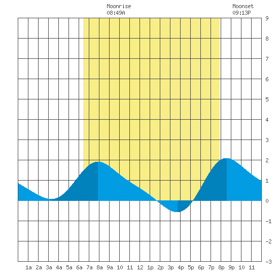 Vancouver tide chart for Monday, August 29, 2022