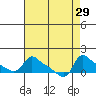Vancouver tide chart for Monday, August 29, 2022