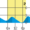 Vancouver tide chart for Tuesday, August 2, 2022