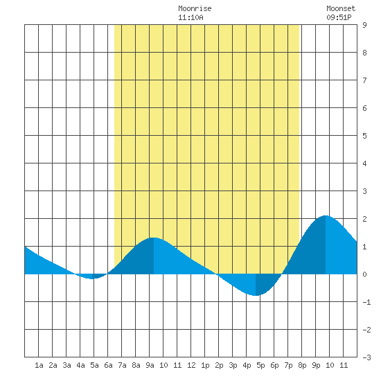 Vancouver tide chart for Wednesday, August 31, 2022