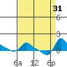 Vancouver tide chart for Wednesday, August 31, 2022