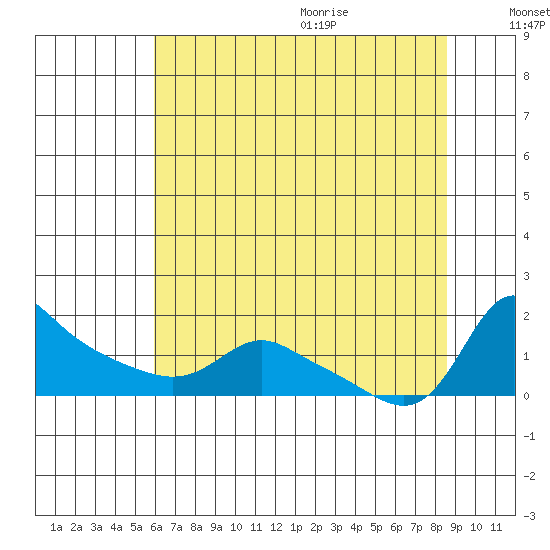 Vancouver tide chart for Thursday, August 4, 2022