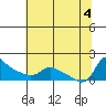 Vancouver tide chart for Thursday, August 4, 2022