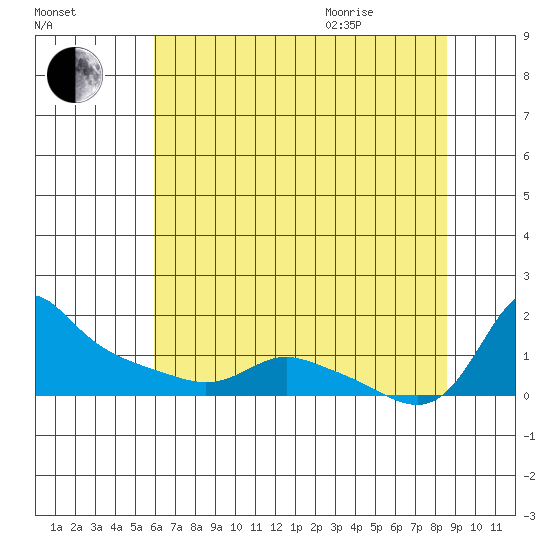 Vancouver tide chart for Friday, August 5, 2022