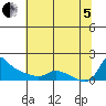 Vancouver tide chart for Friday, August 5, 2022