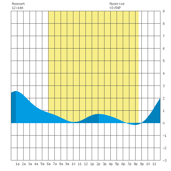 Vancouver tide chart for Saturday, August 6, 2022