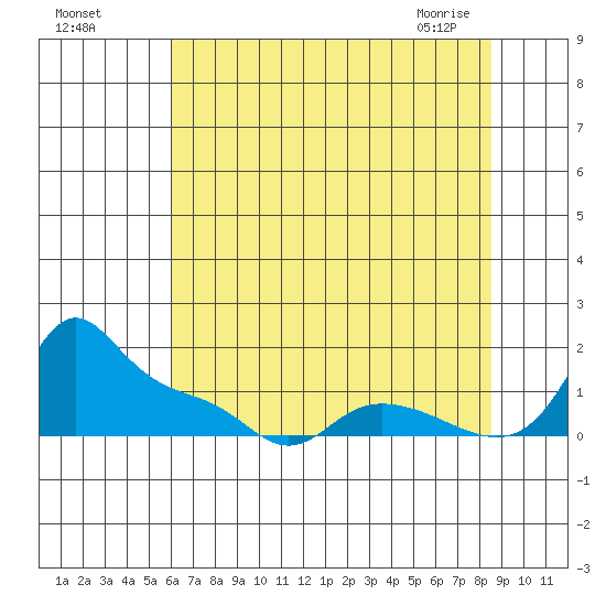 Vancouver tide chart for Sunday, August 7, 2022
